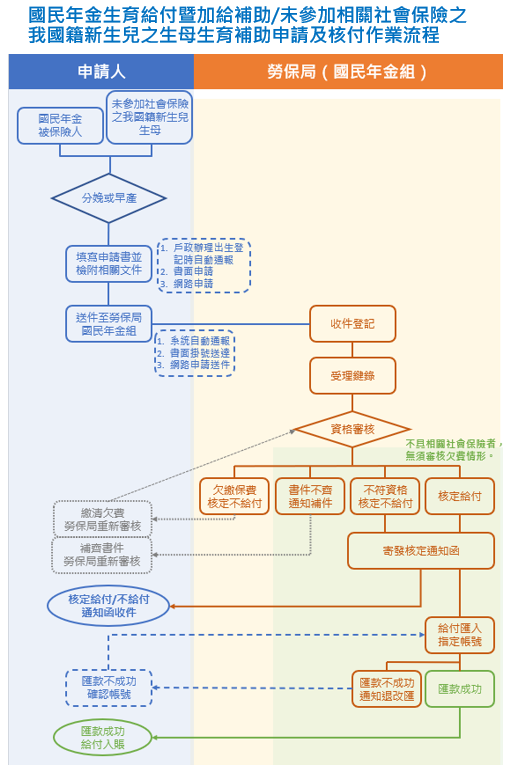 申請及核付作業流程圖