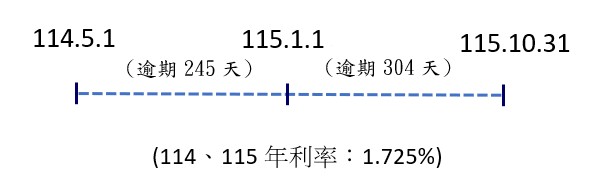 以114年1月份保險費1,245元為例，繳款期限為114年4月30日，如果被保險人遲至115年11月1日才繳納，應加計的利息計算方式