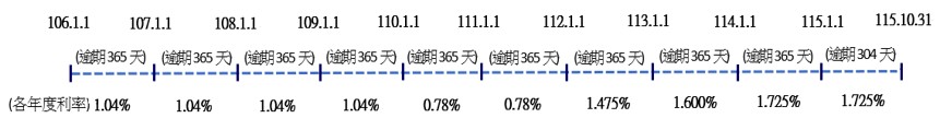 以105年9月份保險費878元為例，繳款期限為105年12月31日，如果被保險人遲至115年11月1日才繳納，應加計的利息計算方式