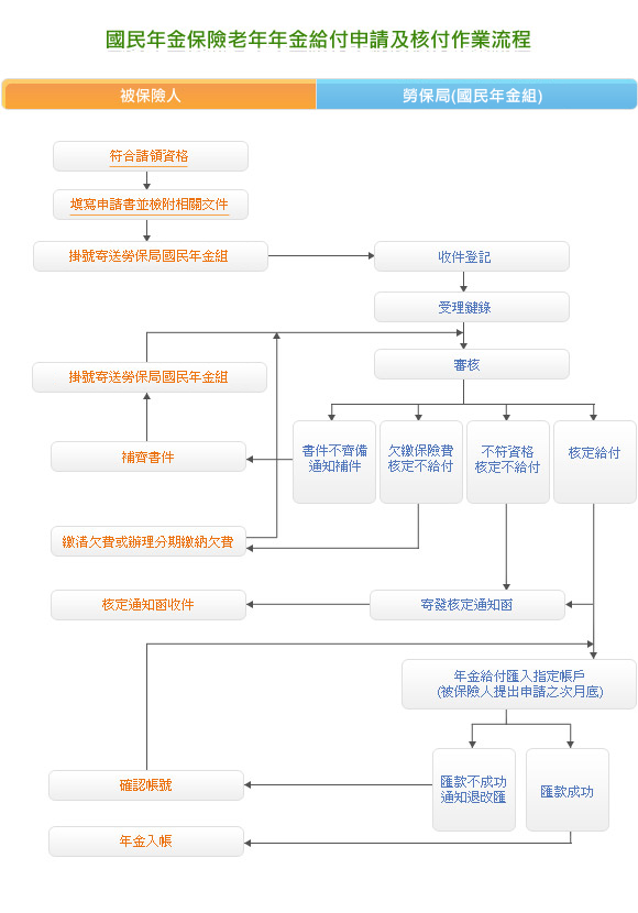 國民年金保險老年年金給付申請及核付作業流程