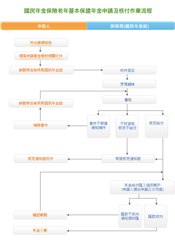 國民年金保險老年基本保證年金給付申請及核付作業流程