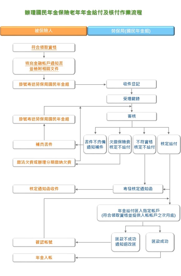 國民年金保險老年年金給付申請及核付作業流程