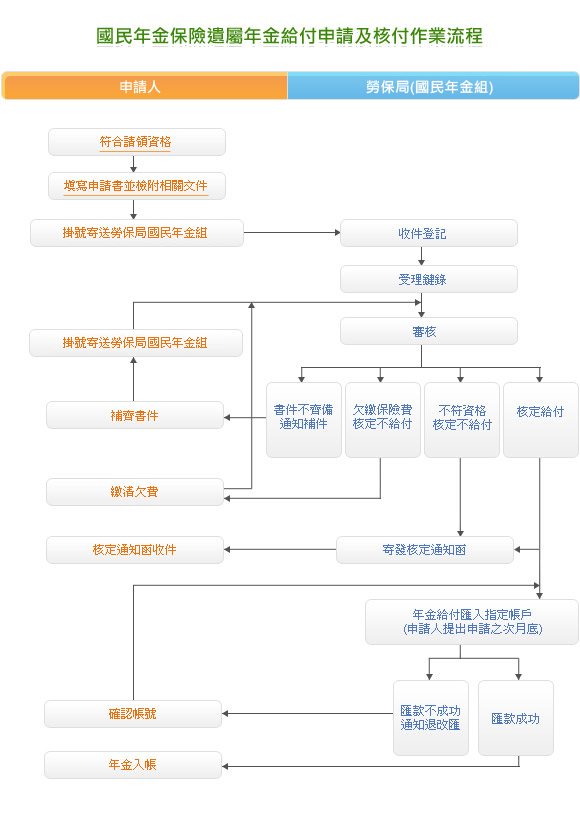 國民年金保險遺屬年金給付申請及核付作業流程