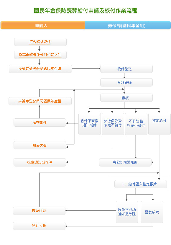 國民年金保險喪葬給付申請及核付作業流程