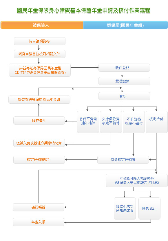 國民年金保險身心障礙基本保證年金申請及核付作業流程