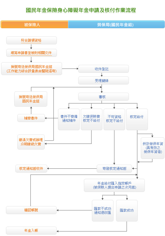 國民年金保險身心障礙年金申請及核付作業流程