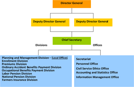 New Organization chart
