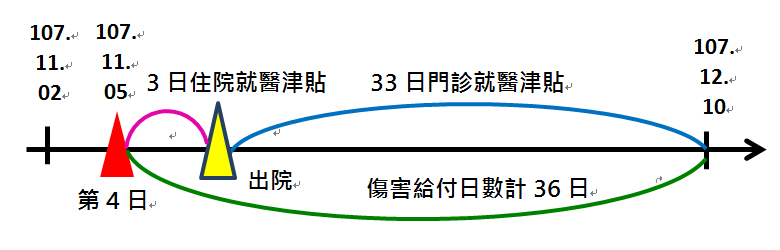 傷害給付及就醫津貼計算方式