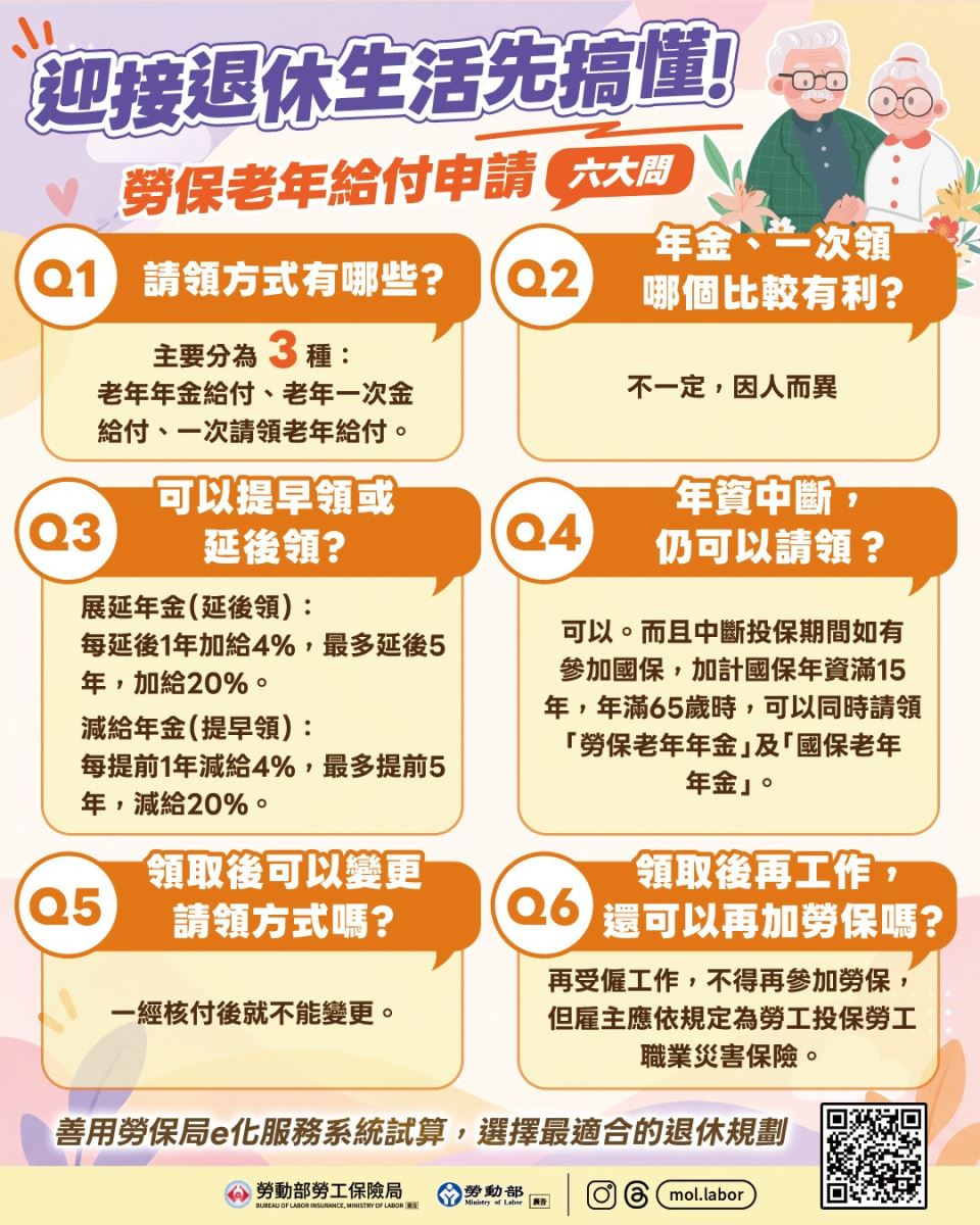 勞保老年給付申請六大問