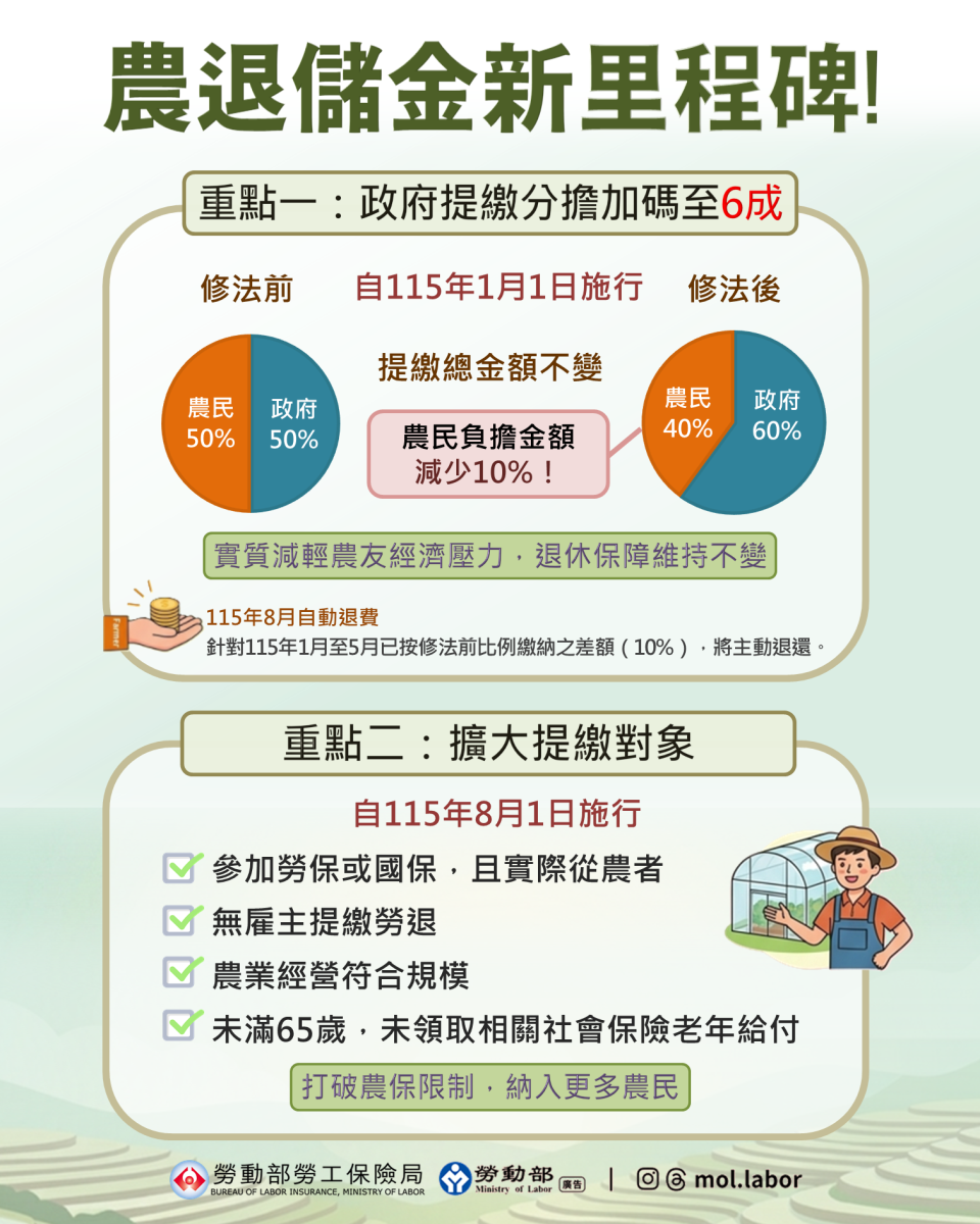 農退儲金新里程碑！政府提繳分擔加碼至6成 參加勞保、國保的實際從農者也能自願提繳
