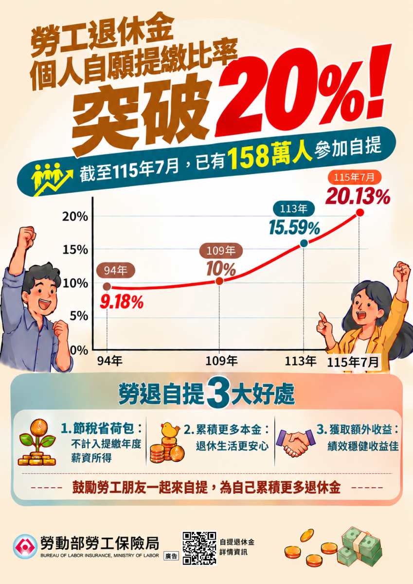 自提率突破20%，每5位勞工就有1人自提!你也自提了嗎?