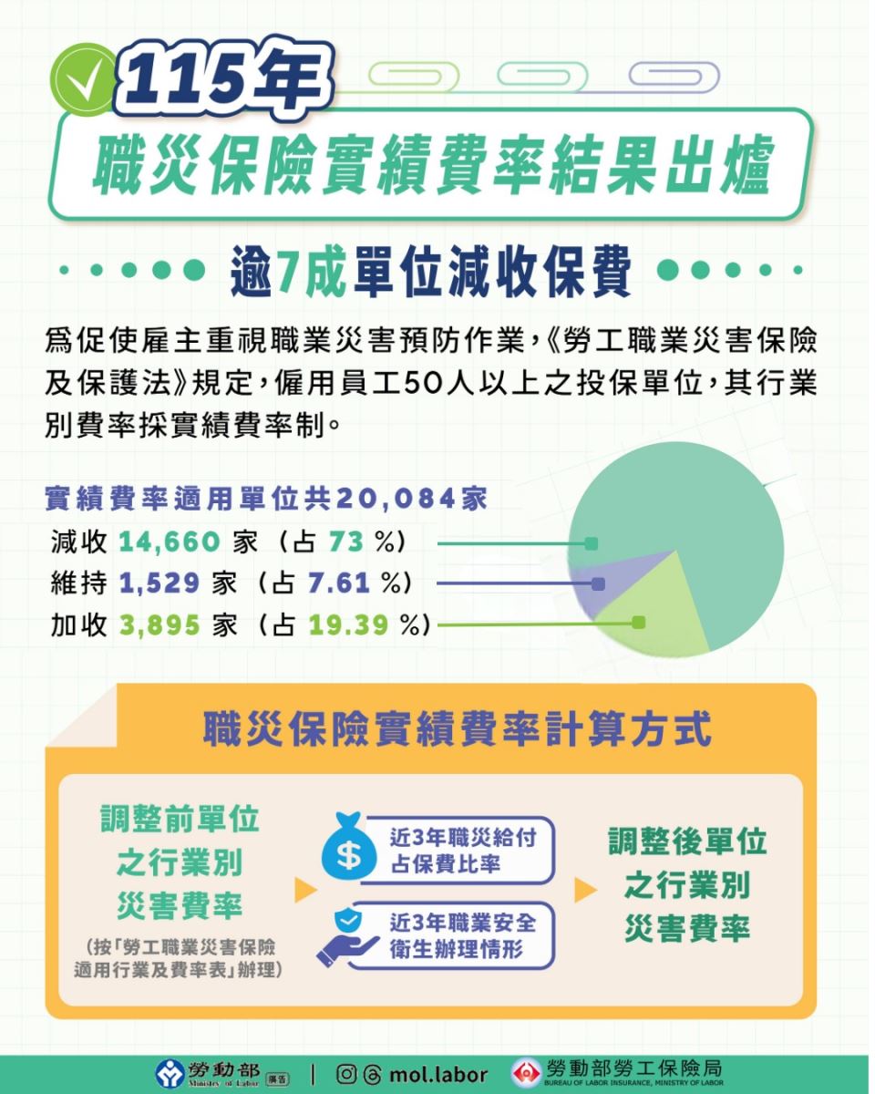 依職災預防實績調整保險費率,115年逾7成單位減收保費